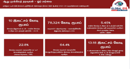 “பகீர் கிளப்பும் 6 முக்கியத் தரவுகள்!” – தமிழ்நாட்டின் நிதி நிலை குறியீடுகள் வெளியீடு! 13.18 லட்சம் கோடி கடனா?