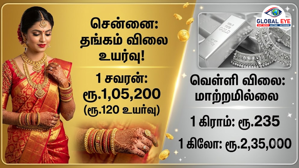 சென்னையில் தங்கம் விலை மீண்டும் உயர்வு: சவரன் ரூ.1,05,200-க்கு விற்பனை.. வெள்ளி விலையில் மாற்றமில்லை!