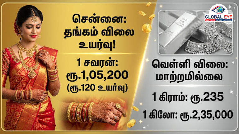 சென்னையில் தங்கம் விலை மீண்டும் உயர்வு: சவரன் ரூ.1,05,200-க்கு விற்பனை.. வெள்ளி விலையில் மாற்றமில்லை!