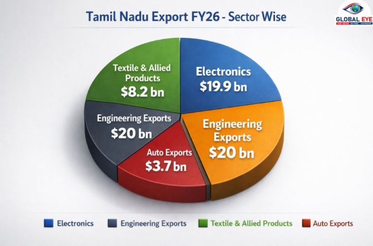 தமிழ்நாட்டின் ஏற்றுமதி சாதனை (FY26): எந்தெந்தத் துறையில் எவ்வளவு ஏற்றுமதி? துறை வாரியாகப் பிரித்தறிதல்!