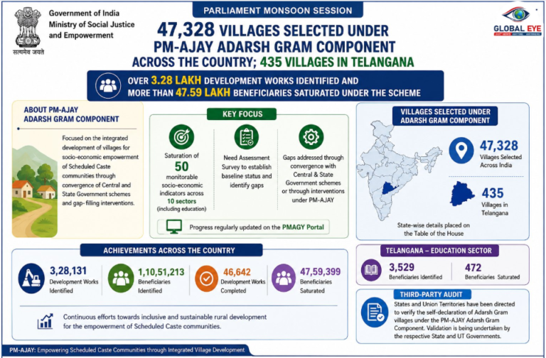 🇮🇳 PM-AJAY ஆதர்ஷ் கிராம் திட்டம்: நாடு முழுவதும் 47,328 கிராமங்கள் தேர்வு! – 47.59 லட்சத்திற்கும் அதிகமான பயனாளிகள் பயன்!