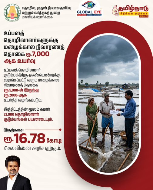 உப்பளத் தொழிலாளர்களுக்கு மழைக்கால நிவாரணத் தொகை ரூ.7,000 ஆக உயர்வு! 23,000 குடும்பங்கள் பயன்பெறும் வகையில் அறிவிப்பு!