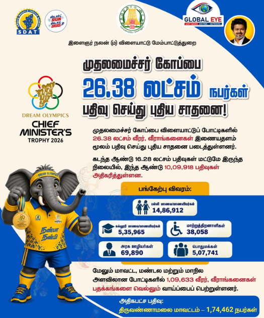 முதலமைச்சர் கோப்பை 2026: 26.38 லட்சம் நபர்கள் பதிவு செய்து வரலாற்றுச் சாதனை!