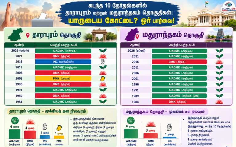 மாறி மாறிய வெற்றியா? மாறாத கோட்டையா? தாராபுரம், மதுராந்தகம் கள நிலவரம்!