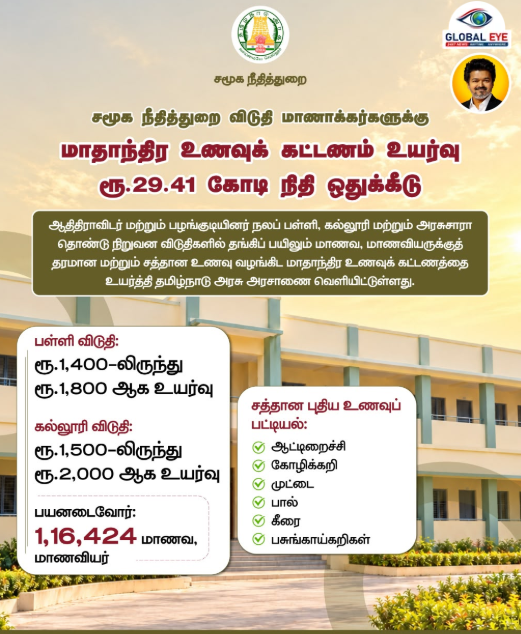 மாணவர்களின் நலனில் மேலும் ஒரு சிகரம்! – சமூகநீதித்துறை விடுதி மாணவர்களுக்கான மாதாந்திர உணவுக் கட்டணம் உயர்வுடன் ரூ.29.41 கோடி நிதி ஒதுக்கீடு!