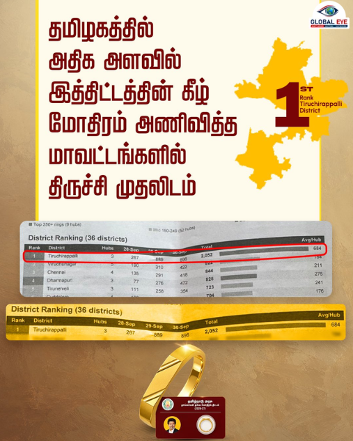 திருச்சிராப்பள்ளி முதலிடம்! ஸ்ரீரங்கம் அரசு மருத்துவமனை அசத்தல் சாதனை!
